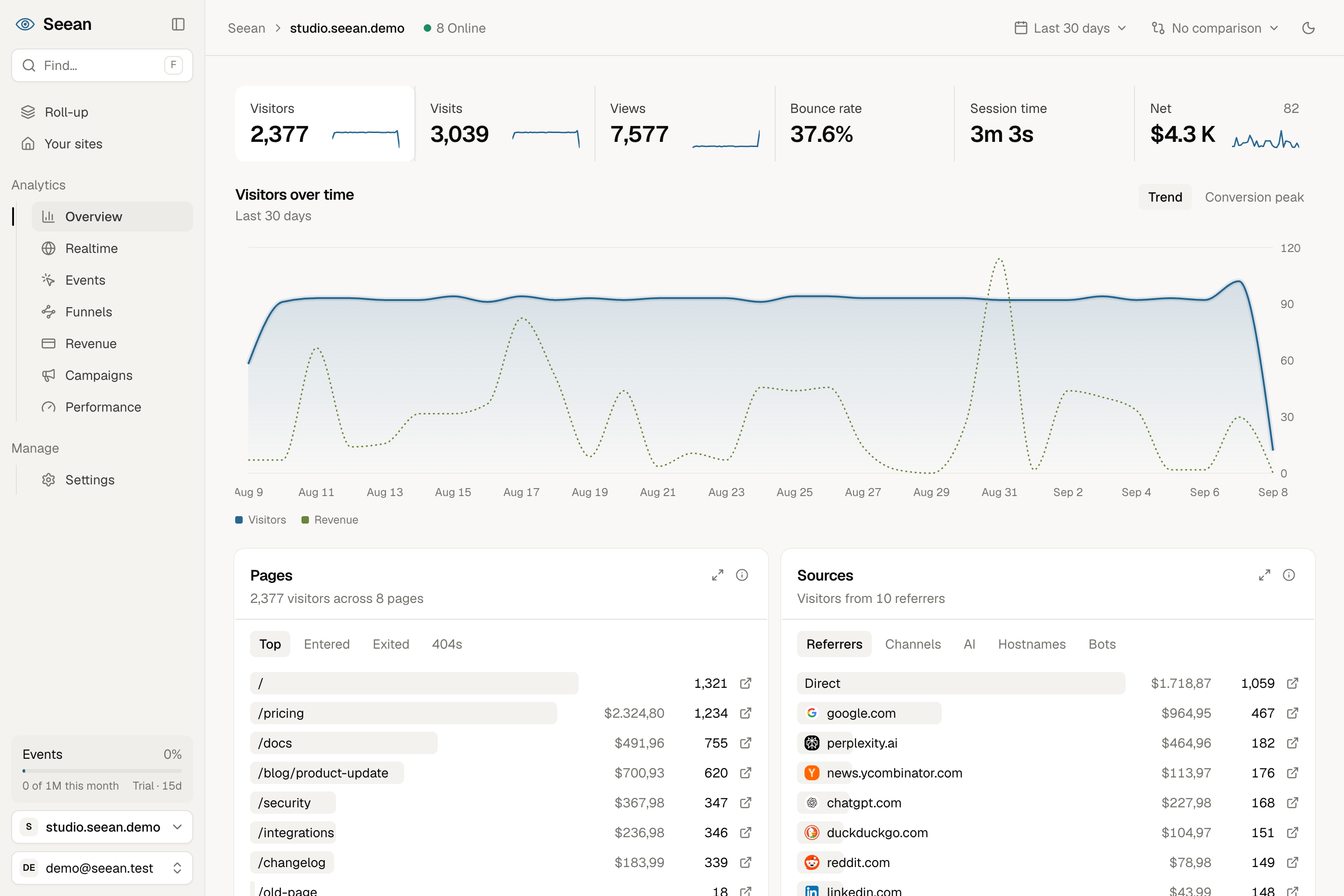Seean analytics dashboard showing sample traffic and revenue data